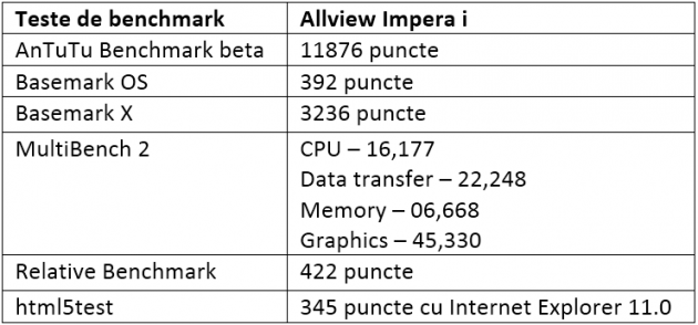 Teste benchmark Allview Impera i