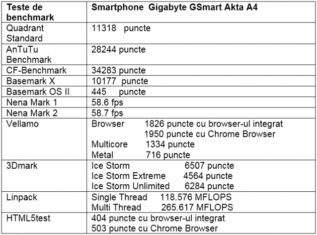 Teste benchmark Gigabyte GSmart Akta A4