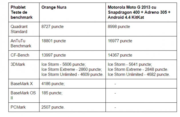 teste-benchmark-Orange-Nura