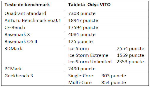 Tabel teste benchmark Odys VITO