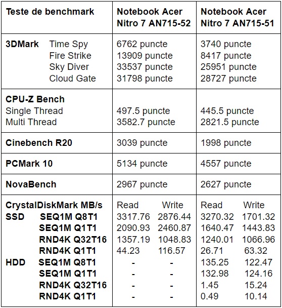 Teste benchmark laptop gaming Acer Nitro 7 AN715-52