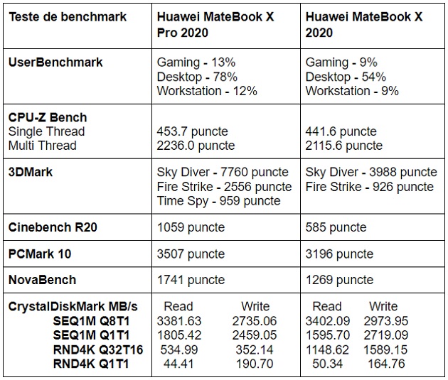 Teste benchmark Huawei MateBook X Pro 2020