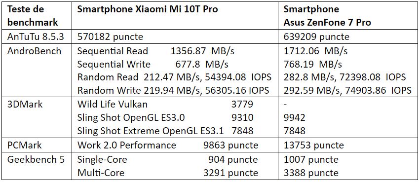 Teste benchmark Xiaomi Mi 10T Pro