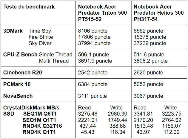 Teste benchmark notebook de gaming Acer Predator Triton 500 PT515-52