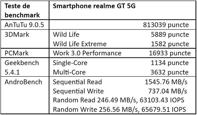 Teste benchmark realme GT 5G