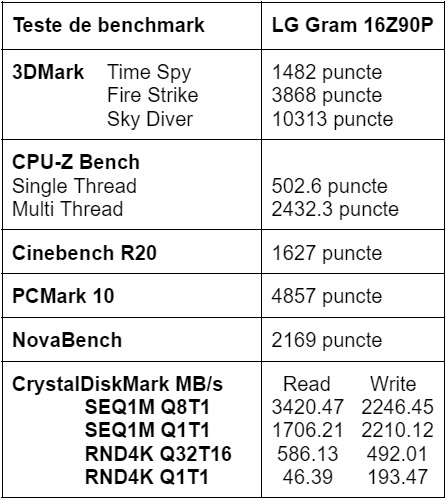 Teste benchmark notebook LG Gram 16Z90P