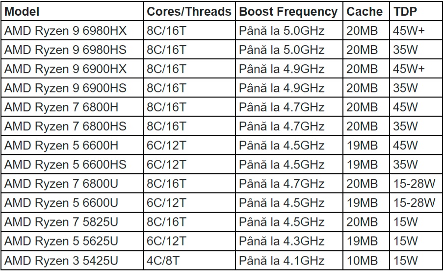Specificatii AMD Ryzen 6000 Series