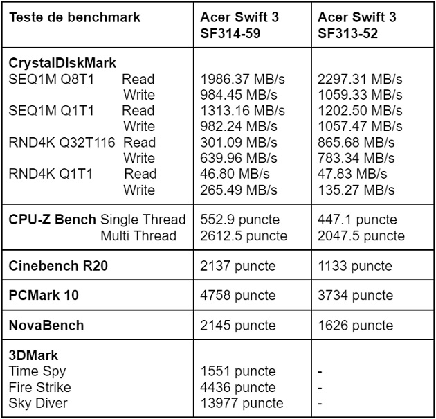 Teste benchmark Acer Swift 3 SF314-59