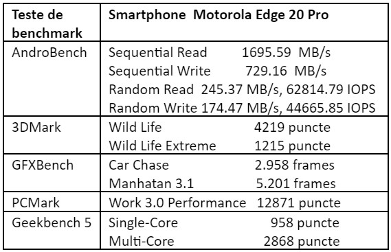 Teste benchmark Motorola Edge 20 Pro