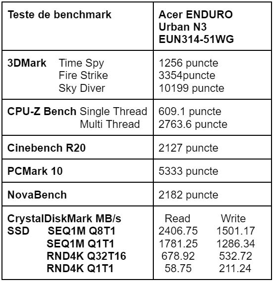 Teste benchmark Acer ENDURO Urban N3 EUN314-51WG