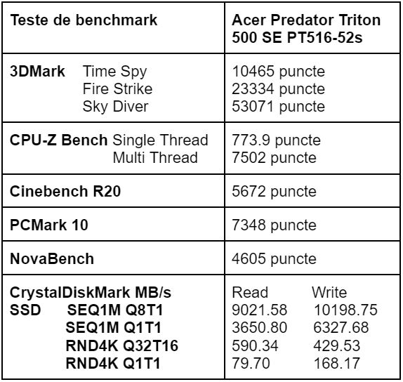 Teste de benchmark Acer Predator Triton 500 SE PT516-52s