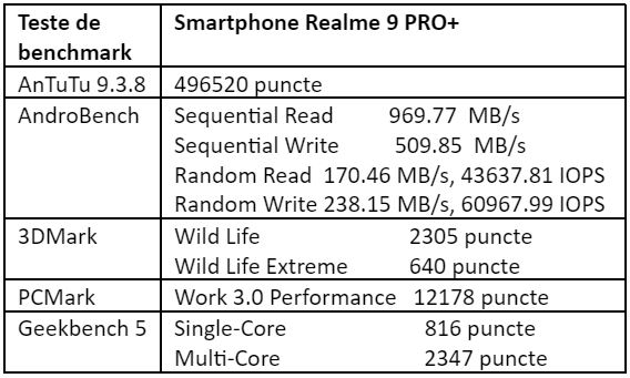 Teste benchmark Realme 9 PRO+