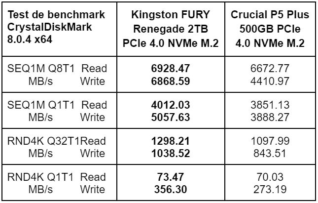 Rezultate test CrystalDIskMark SSD Kingston FURY Renegade 2TB PCIe 4.0 NVMe