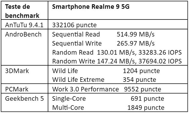 Teste benchmark Realme 9 5G