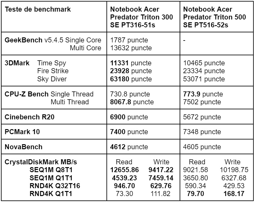 Teste benchmark Acer Predator Triton 300 SE PT316-51s