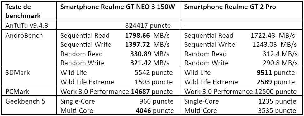 Teste benchmark Realme GT 3 NEO 150W