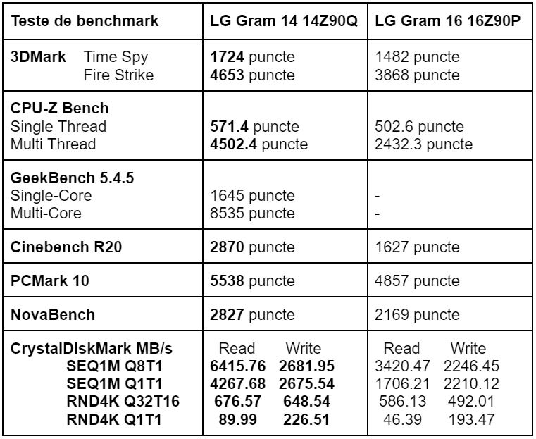 Teste benchmark laptop LG Gram 14 14Z90Q