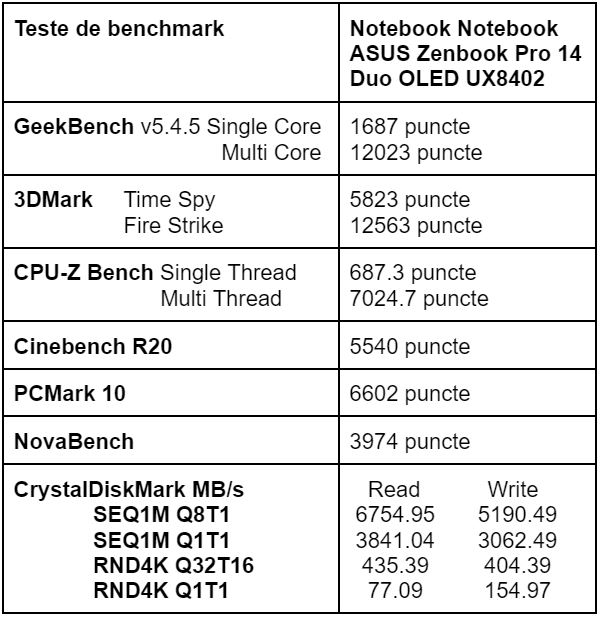 Teste benchmark notebook ASUS Zenbook Pro 14 Duo OLED UX8402Z