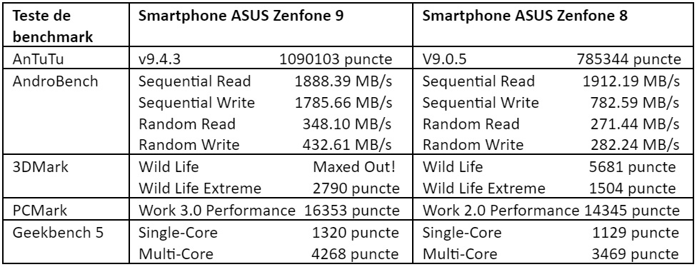 Teste benchmark ASUS Zenfone 9