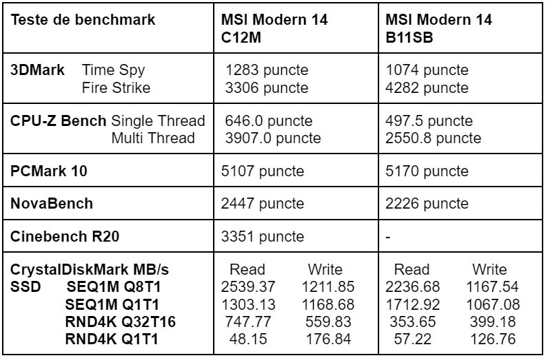 Teste benchmark notebook MSI Modern 14 C12M