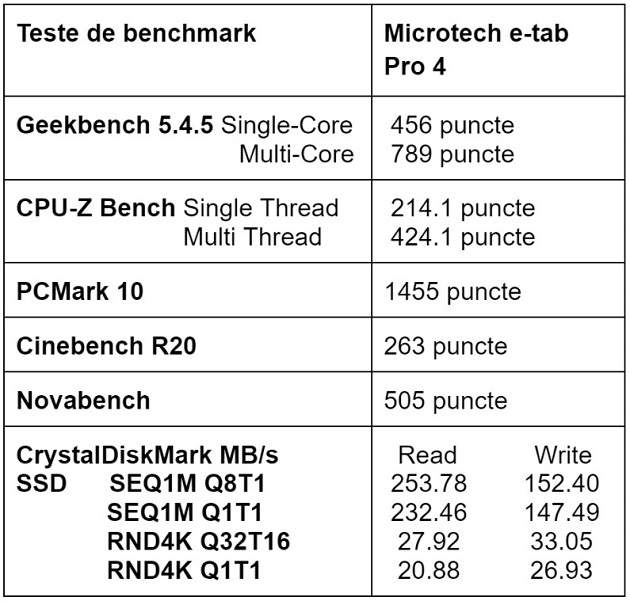 Teste benchmark Tableta Windows 11 Microtech e-tab Pro 4