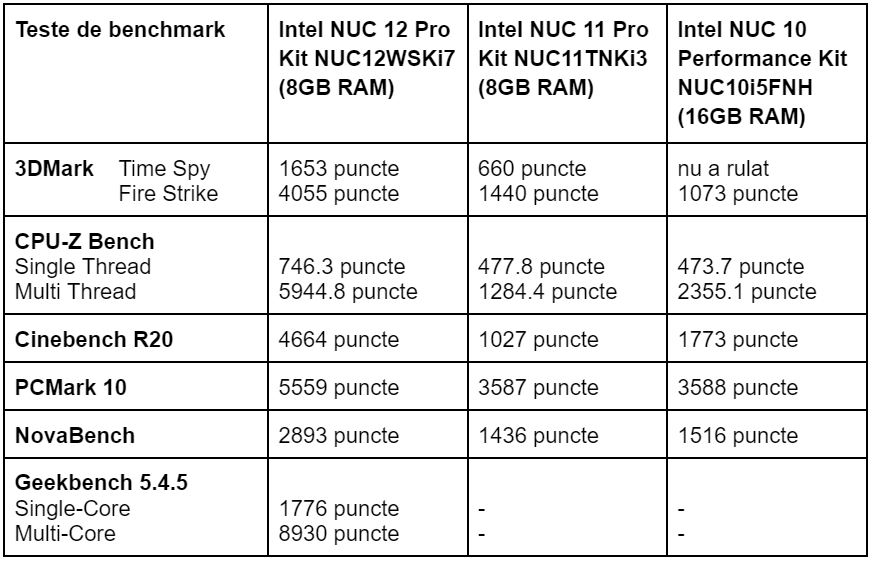 Teste benchmark comparative CPU-Z Intel NUC 12 Pro Kit NUC12WSKi7