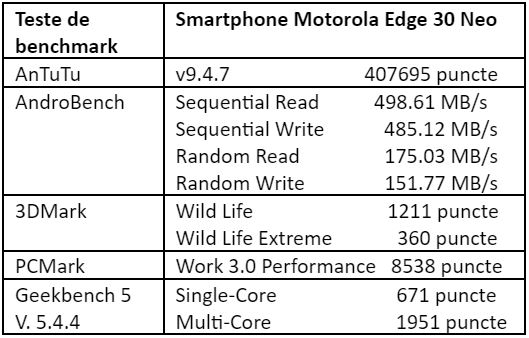Teste benchmark Motorola Edge 30 Neo