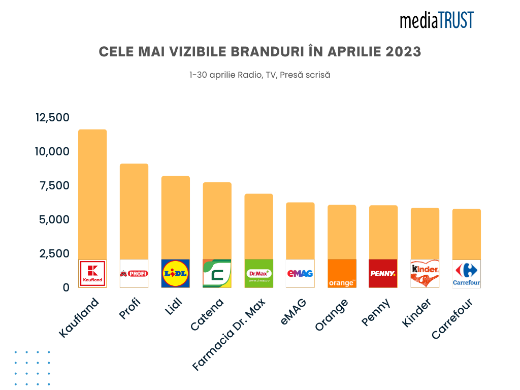 TOP 10: Cele mai vizibile branduri pe TV, radio şi presa scrisă în ...
