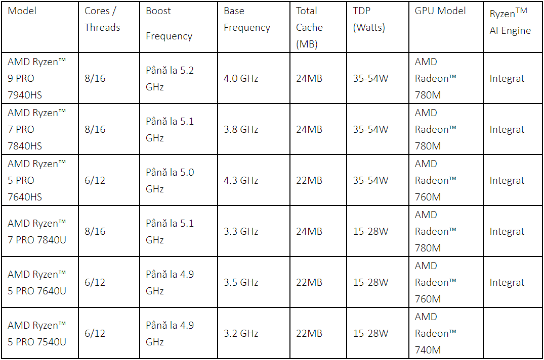 Specificatii procesoare seria AMD Ryzen Pro 7040 pentru laptopuri