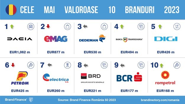 Dacia, eMAG, Dedeman, Banca Transilvania şi Digi sunt cele mai valoroase branduri din România