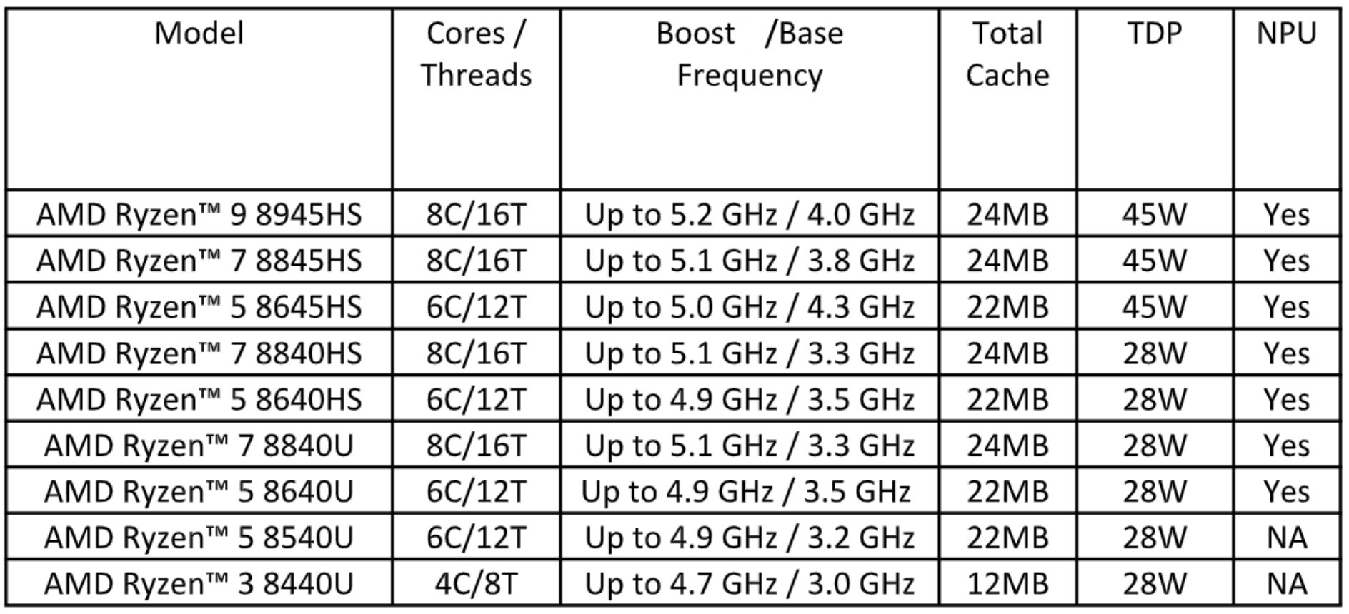 Specificatii Seria AMD Ryzen 8040