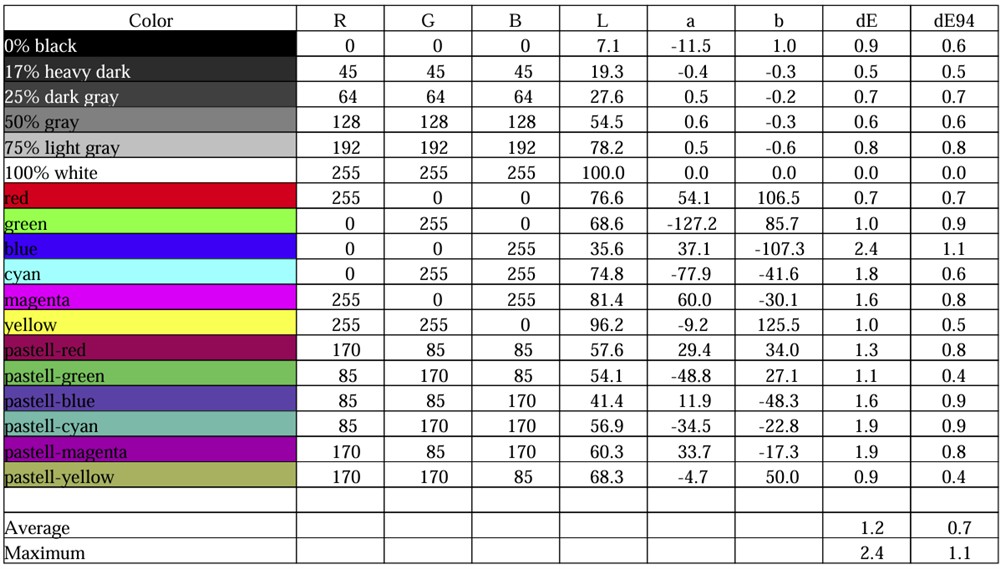 Raport culori dupa calibrare monitor Philips 27E1N1900T