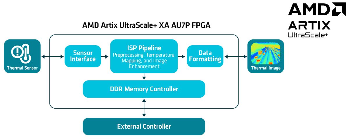 AMD Artix UltraScale+ XA AU7P