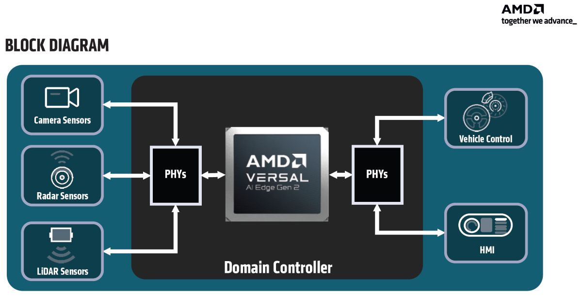 AMD Versal AI Edge Series Gen 2