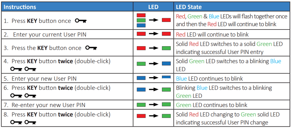 Setare si resetare PIN stick memorie Kingston IronKey Keypad 200