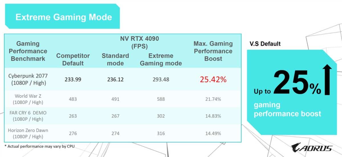GIGABYTE X3D Turbo Mode 2 cu Extreme Gaming Mode in Cyberpunk 2077