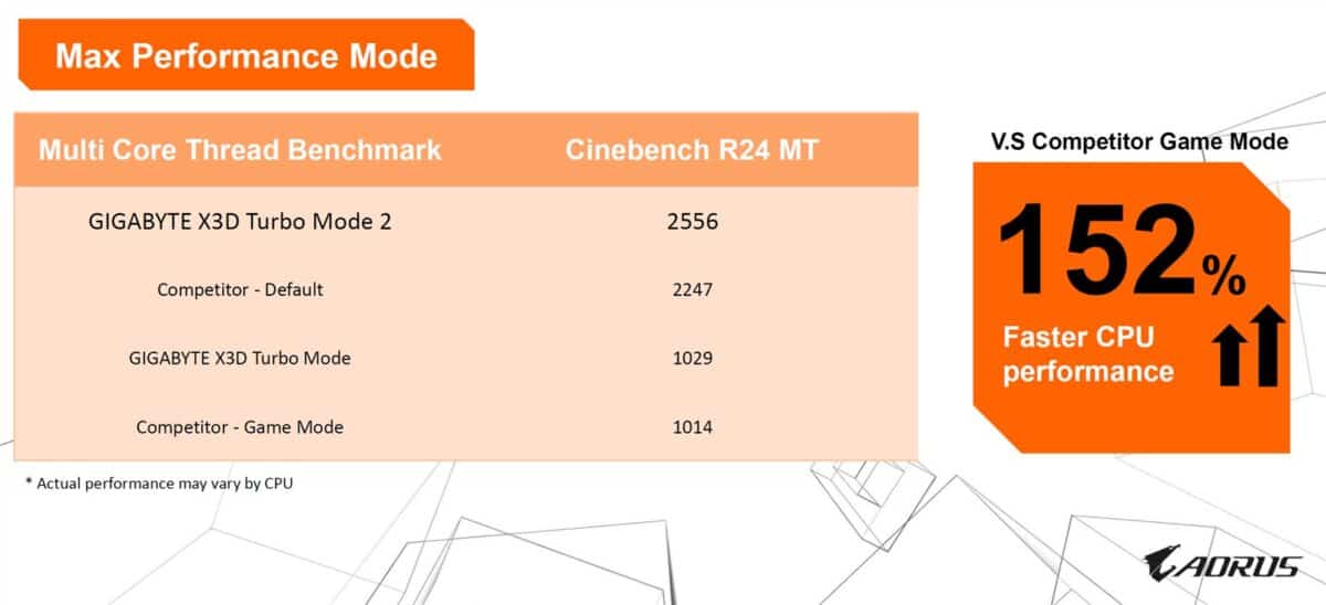 GIGABYTE X3D Turbo Mode 2 cu Max Performance Mode in Cinebench R24 MultiCore