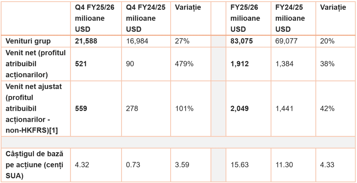 Rezultate financiare Grup Lenovo T4 2025 si anul fiscal 2025-2026